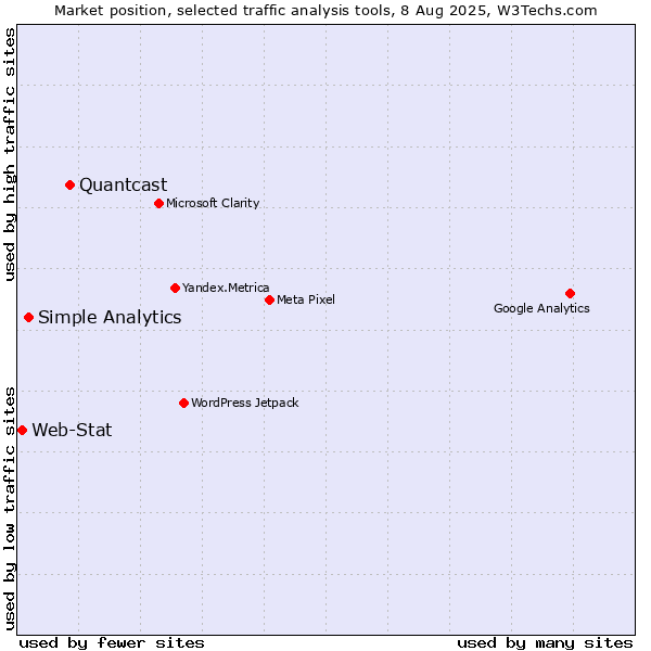 Market position of Quantcast vs. Simple Analytics vs. Web-Stat