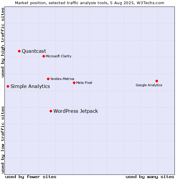 Market position of WordPress Jetpack vs. Quantcast vs. Simple Analytics