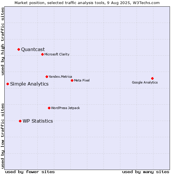 Market position of WP Statistics vs. Quantcast vs. Simple Analytics