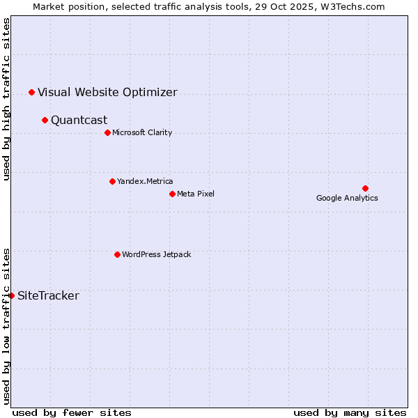 Market position of Quantcast vs. Visual Website Optimizer vs. SiteTracker 