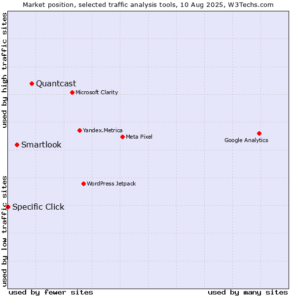 Market position of Quantcast vs. Smartlook vs. Specific Click