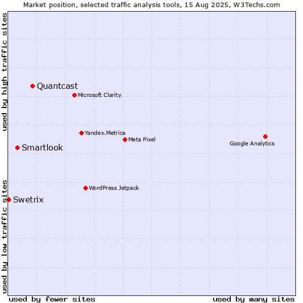 Market position of Quantcast vs. Smartlook vs. Swetrix