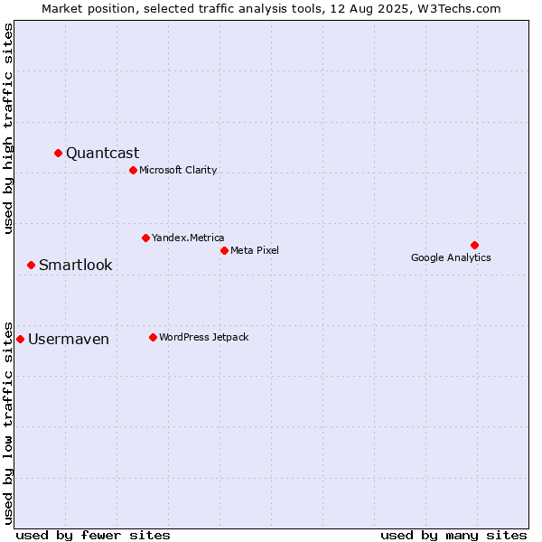 Market position of Quantcast vs. Smartlook vs. Usermaven
