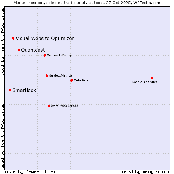 Market position of Quantcast vs. Visual Website Optimizer vs. Smartlook