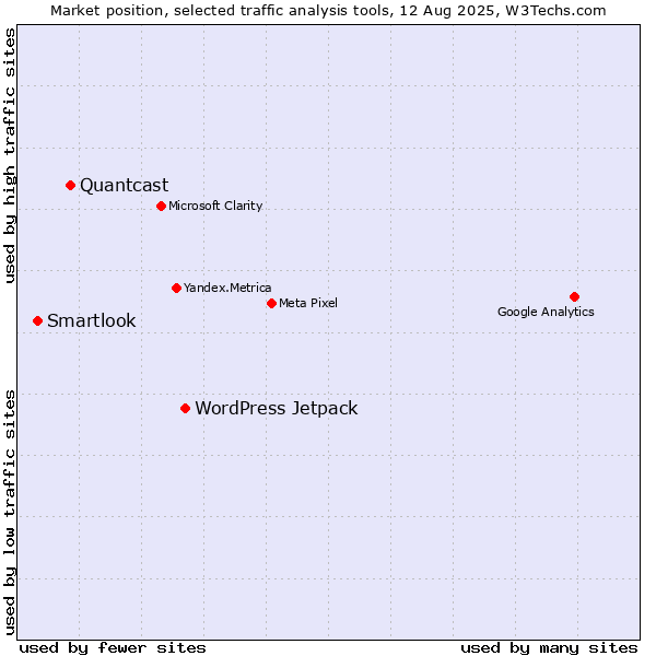 Market position of WordPress Jetpack vs. Quantcast vs. Smartlook