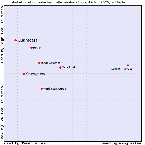 Market position of Snowplow vs. Quantcast