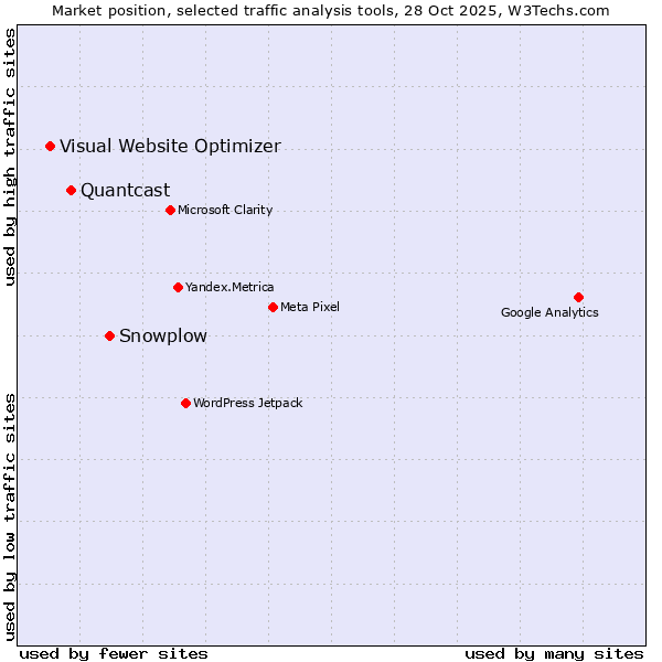Market position of Snowplow vs. Quantcast vs. Visual Website Optimizer