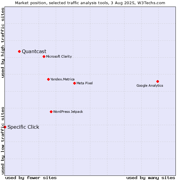 Market position of Quantcast vs. Specific Click
