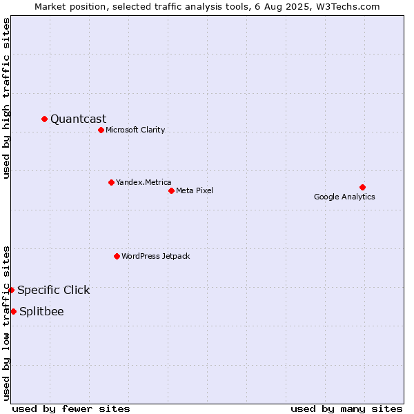 Market position of Quantcast vs. Splitbee vs. Specific Click