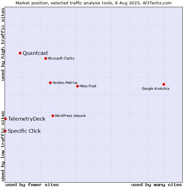 Market position of Quantcast vs. TelemetryDeck vs. Specific Click