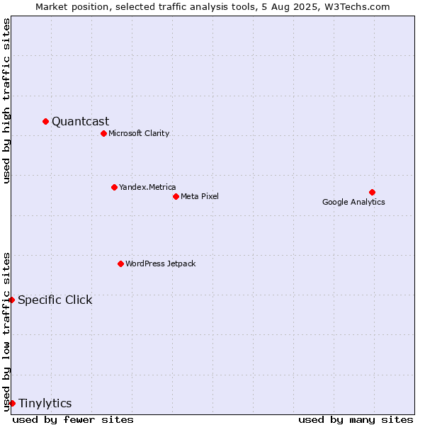 Market position of Quantcast vs. Tinylytics vs. Specific Click