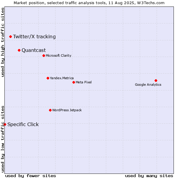Market position of Quantcast vs. Twitter/X tracking vs. Specific Click
