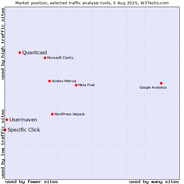 Market position of Quantcast vs. Usermaven vs. Specific Click