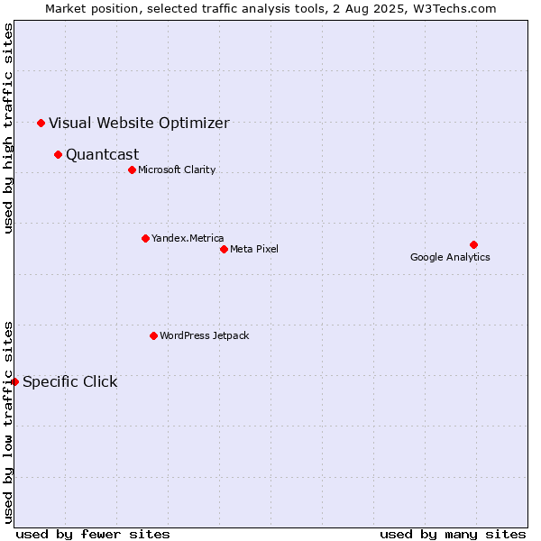 Market position of Quantcast vs. Visual Website Optimizer vs. Specific Click
