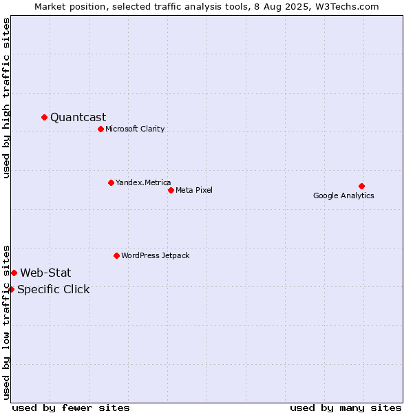 Market position of Quantcast vs. Web-Stat vs. Specific Click