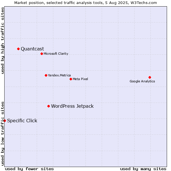 Market position of WordPress Jetpack vs. Quantcast vs. Specific Click