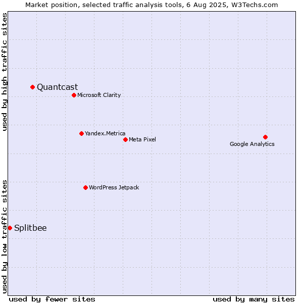 Market position of Quantcast vs. Splitbee