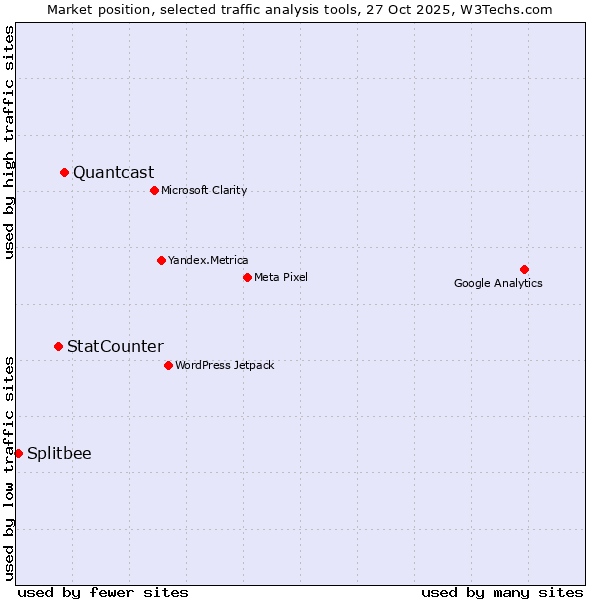 Market position of Quantcast vs. StatCounter vs. Splitbee