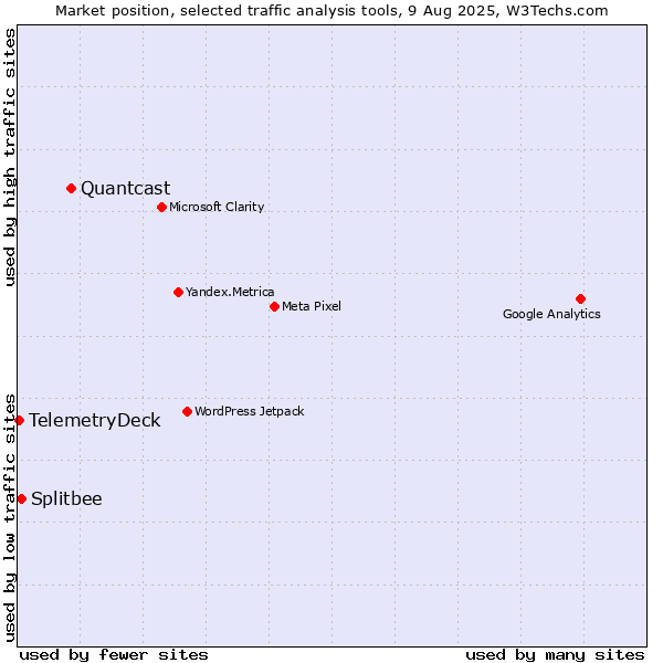 Market position of Quantcast vs. Splitbee vs. TelemetryDeck