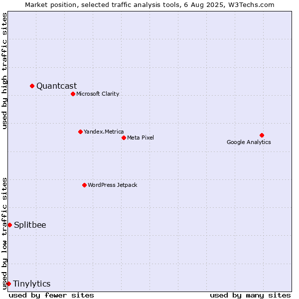 Market position of Quantcast vs. Splitbee vs. Tinylytics