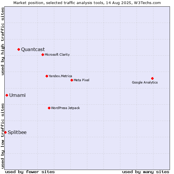 Market position of Quantcast vs. Umami vs. Splitbee