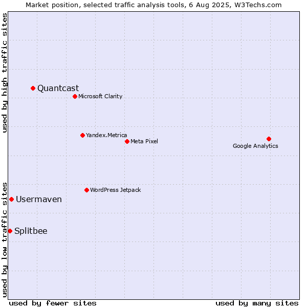 Market position of Quantcast vs. Usermaven vs. Splitbee