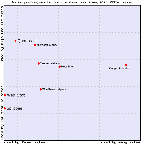 Market position of Quantcast vs. Web-Stat vs. Splitbee