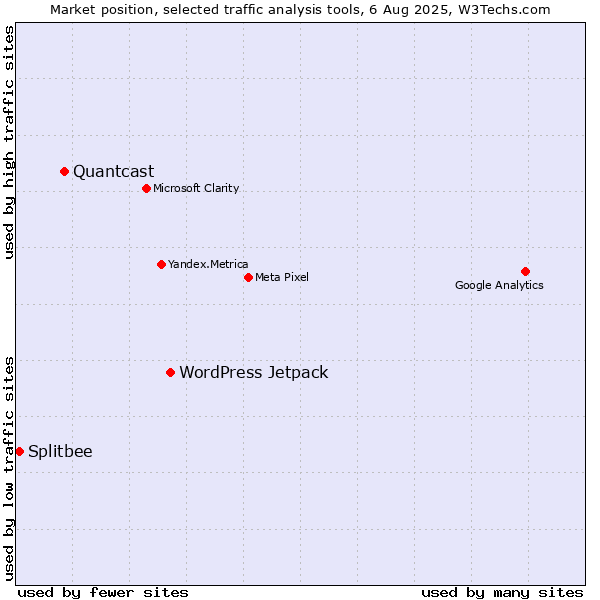 Market position of WordPress Jetpack vs. Quantcast vs. Splitbee