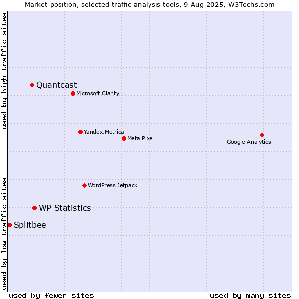 Market position of WP Statistics vs. Quantcast vs. Splitbee