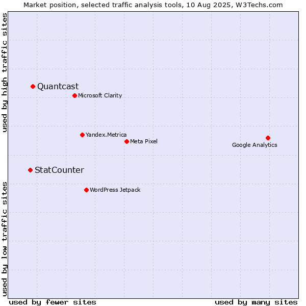 Market position of Quantcast vs. StatCounter