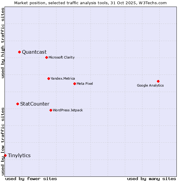 Market position of Quantcast vs. StatCounter vs. Tinylytics