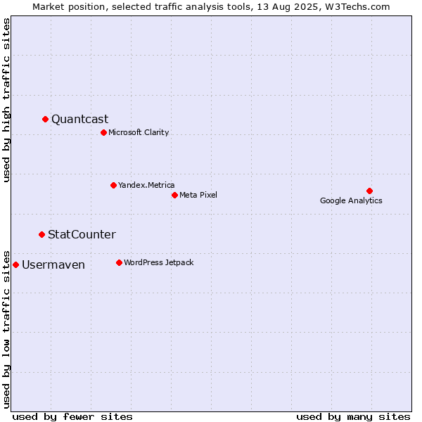 Market position of Quantcast vs. StatCounter vs. Usermaven