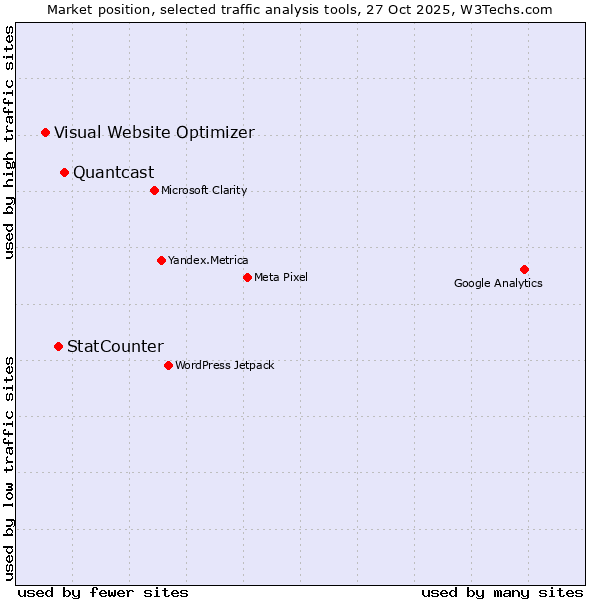 Market position of Quantcast vs. StatCounter vs. Visual Website Optimizer