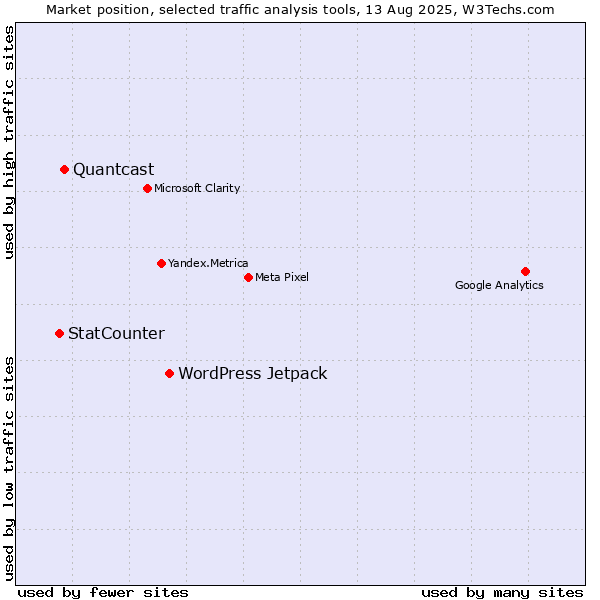 Market position of WordPress Jetpack vs. Quantcast vs. StatCounter