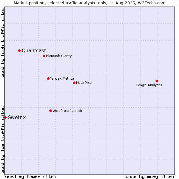 Market position of Quantcast vs. Swetrix