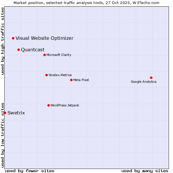 Market position of Quantcast vs. Visual Website Optimizer vs. Swetrix