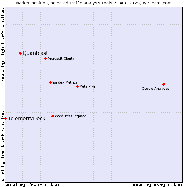 Market position of Quantcast vs. TelemetryDeck