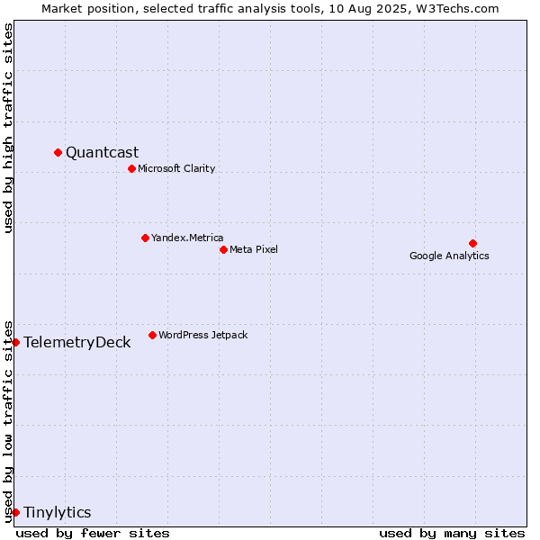 Market position of Quantcast vs. Tinylytics vs. TelemetryDeck