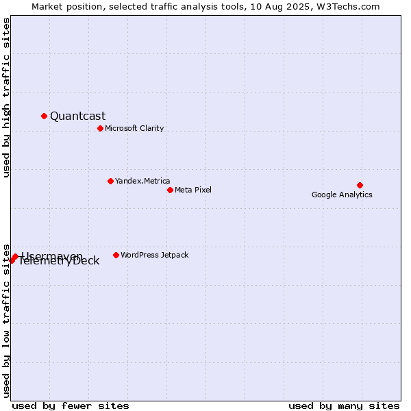 Market position of Quantcast vs. Usermaven vs. TelemetryDeck