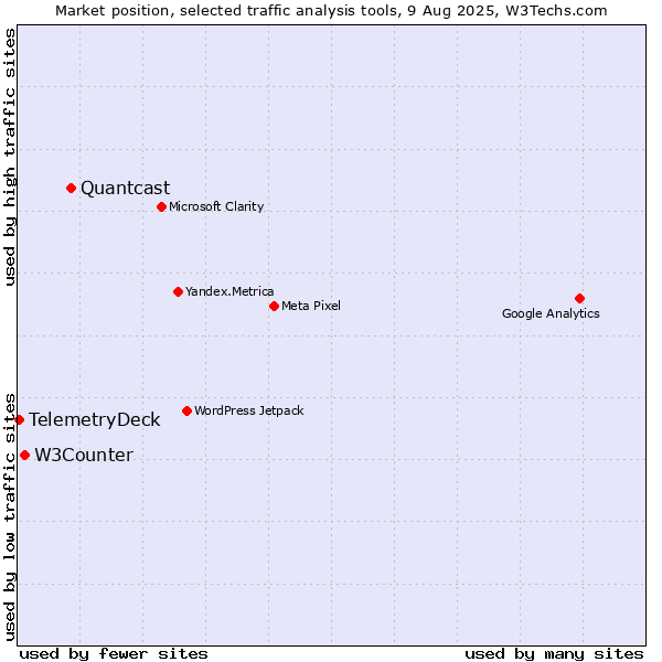 Market position of Quantcast vs. W3Counter vs. TelemetryDeck