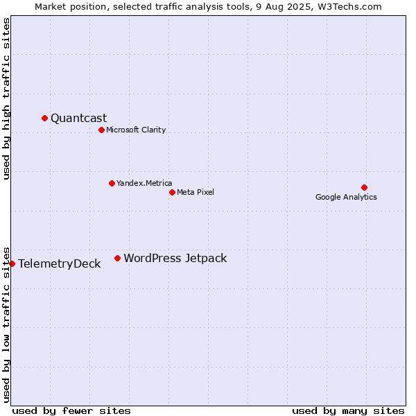Market position of WordPress Jetpack vs. Quantcast vs. TelemetryDeck