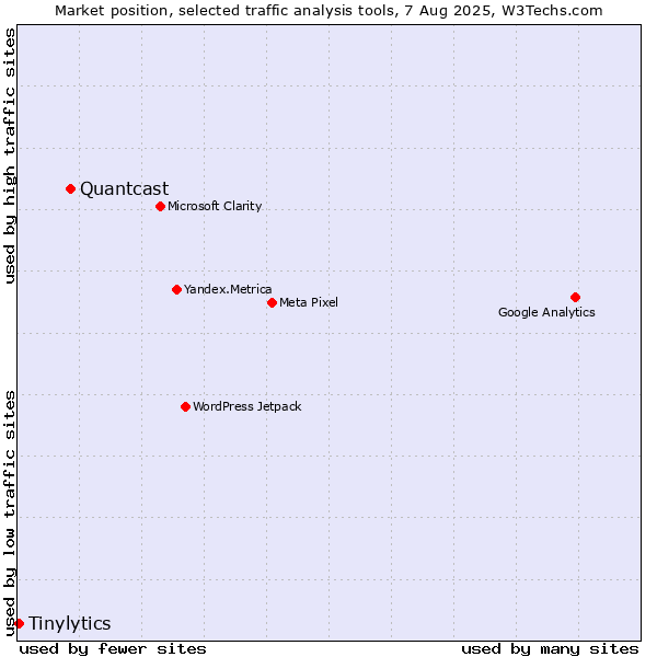 Market position of Quantcast vs. Tinylytics
