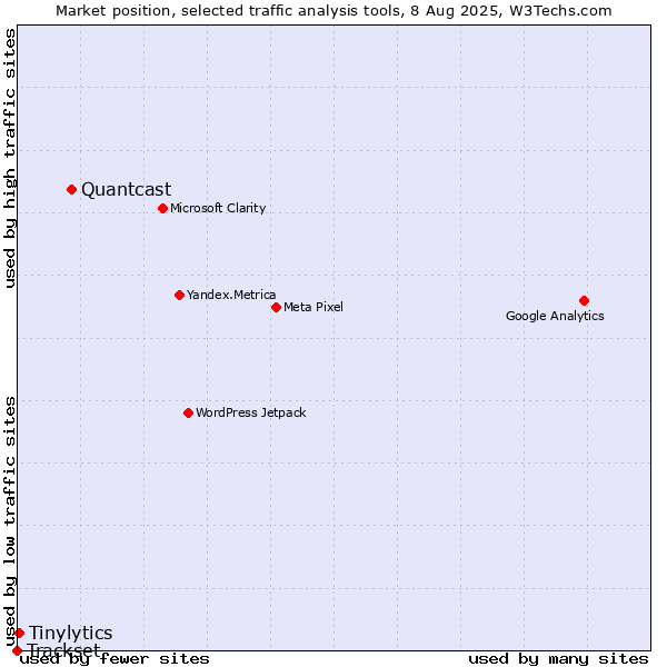 Market position of Quantcast vs. Tinylytics vs. Trackset