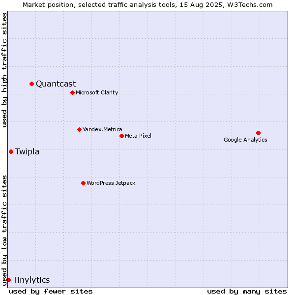 Market position of Quantcast vs. Twipla vs. Tinylytics