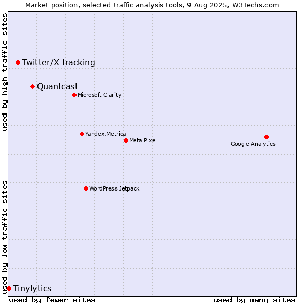 Market position of Quantcast vs. Twitter/X tracking vs. Tinylytics