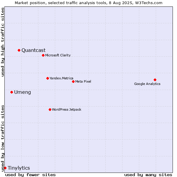 Market position of Quantcast vs. Umeng vs. Tinylytics