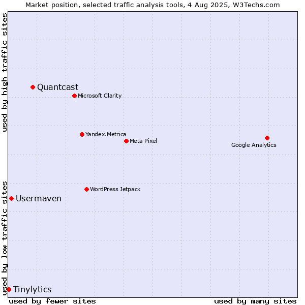 Market position of Quantcast vs. Usermaven vs. Tinylytics