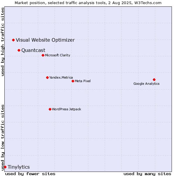 Market position of Quantcast vs. Visual Website Optimizer vs. Tinylytics