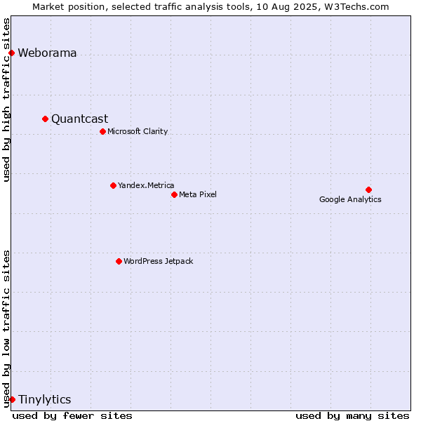 Market position of Quantcast vs. Tinylytics vs. Weborama