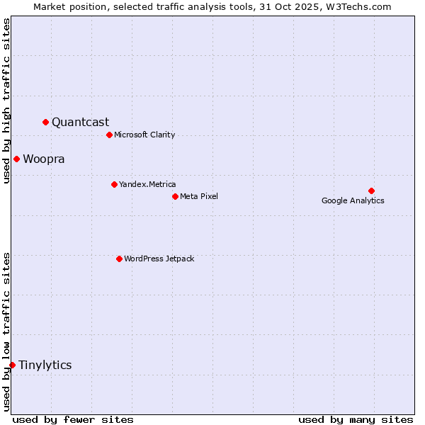 Market position of Quantcast vs. Woopra vs. Tinylytics